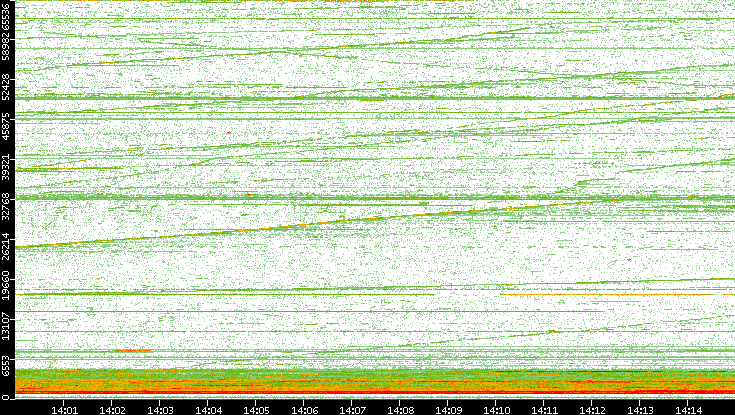 Dest. Port vs. Time
