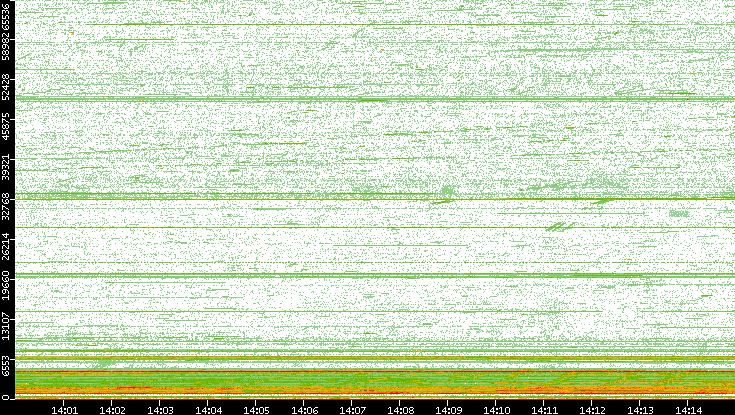 Src. Port vs. Time