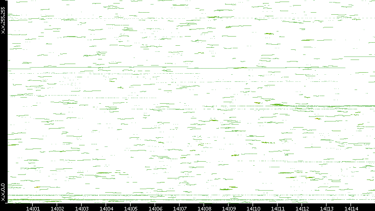 Dest. IP vs. Time