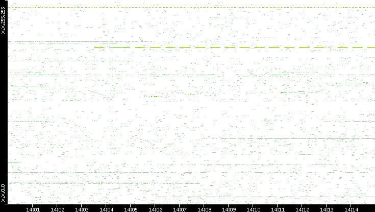 Src. IP vs. Time