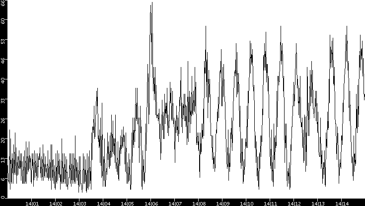 Throughput vs. Time