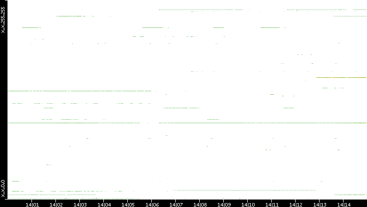 Dest. IP vs. Time