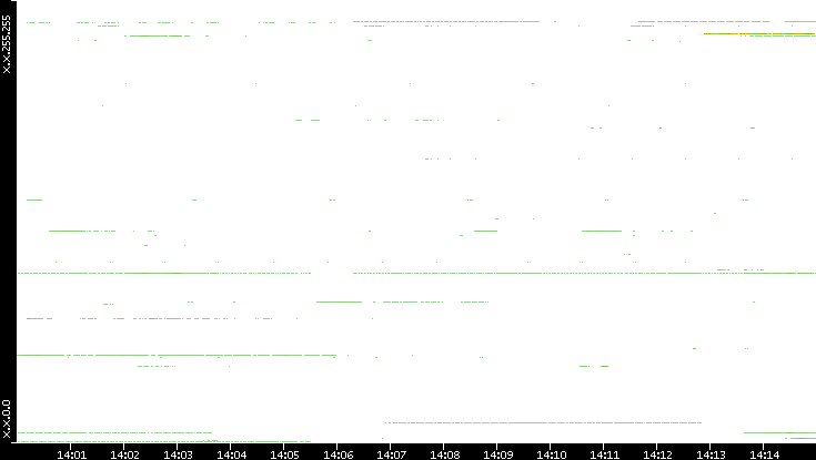 Src. IP vs. Time