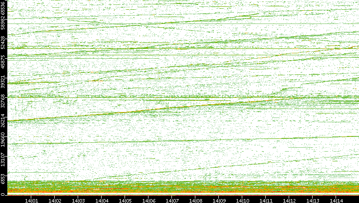 Dest. Port vs. Time
