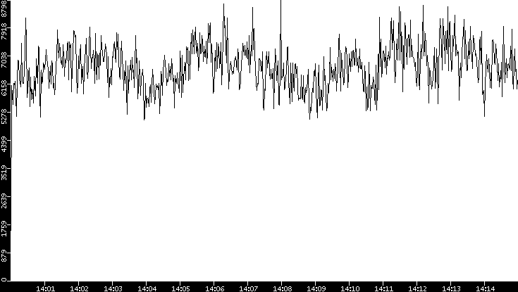 Throughput vs. Time