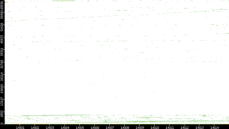 Dest. Port vs. Time