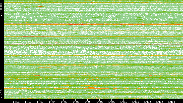 Dest. IP vs. Time