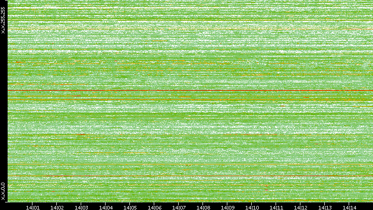 Src. IP vs. Time