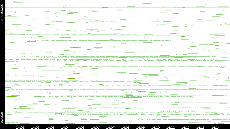 Src. IP vs. Time