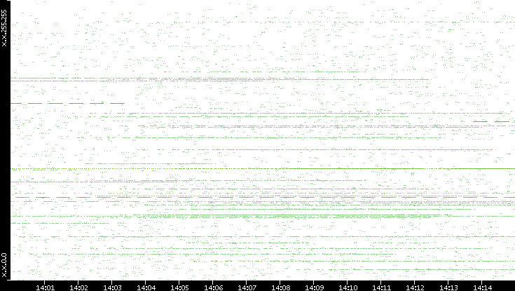 Src. IP vs. Time