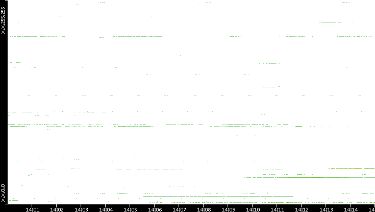 Src. IP vs. Time
