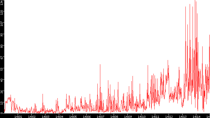 Nb. of Packets vs. Time