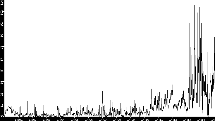 Throughput vs. Time