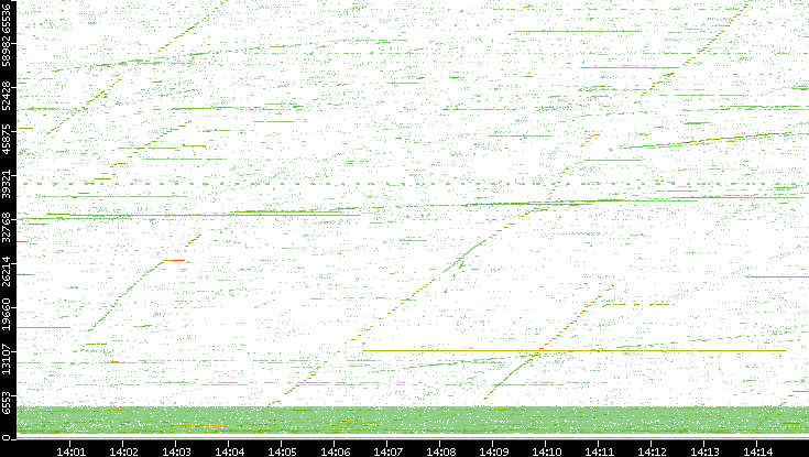 Src. Port vs. Time