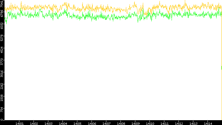 Entropy of Port vs. Time