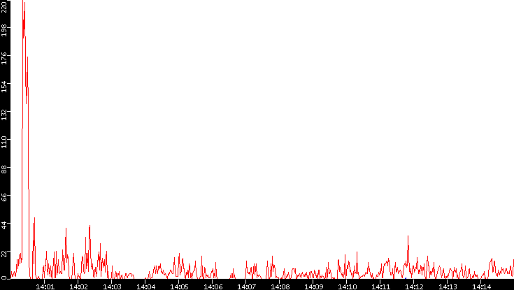 Nb. of Packets vs. Time