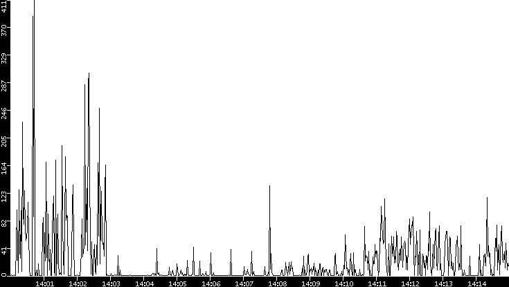 Throughput vs. Time