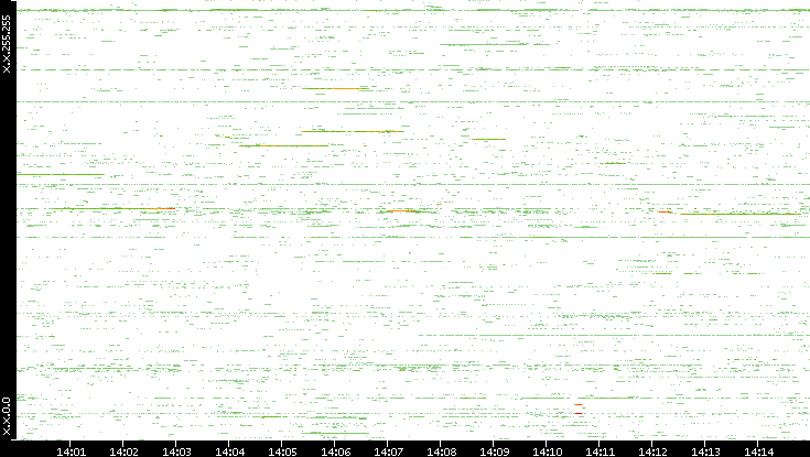 Src. IP vs. Time