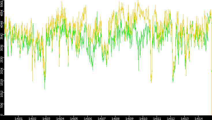 Entropy of Port vs. Time