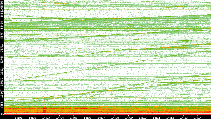 Dest. Port vs. Time