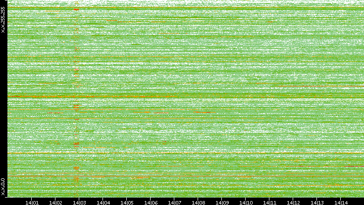 Src. IP vs. Time
