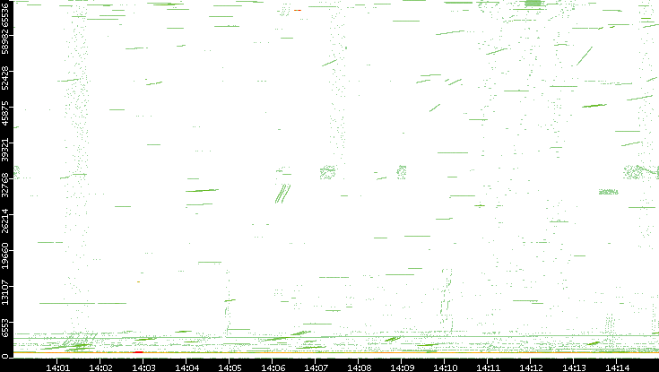 Src. Port vs. Time