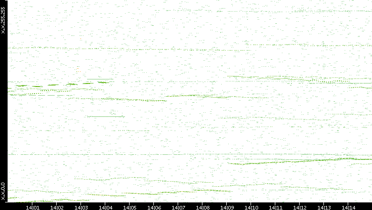 Dest. IP vs. Time