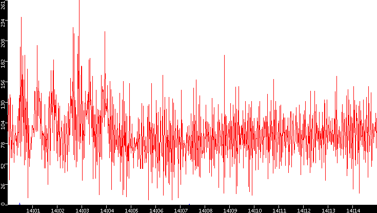 Nb. of Packets vs. Time