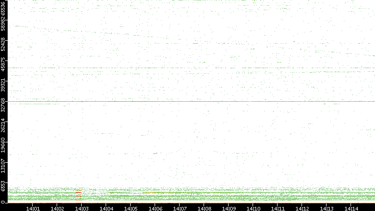 Dest. Port vs. Time