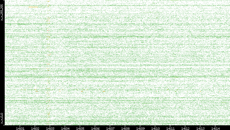 Src. IP vs. Time