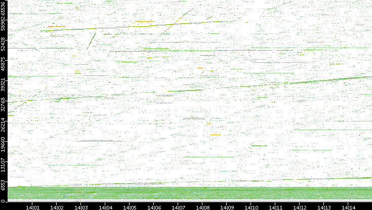 Src. Port vs. Time