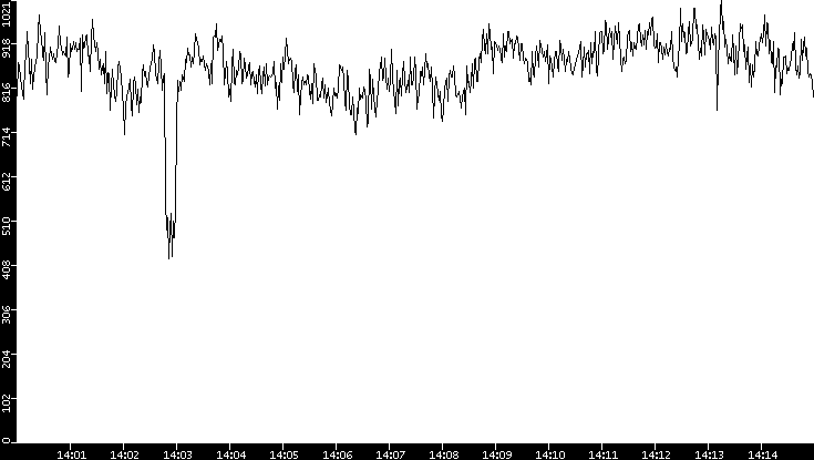 Average Packet Size vs. Time