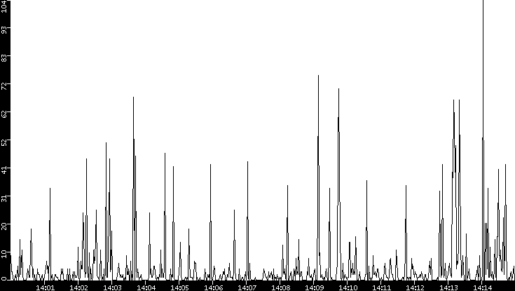 Throughput vs. Time