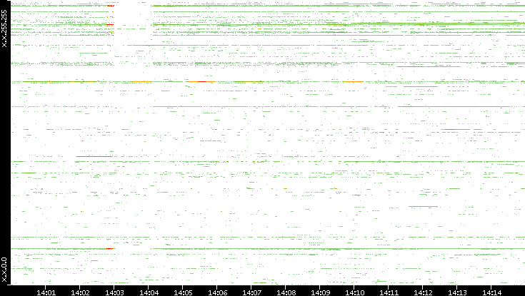 Dest. IP vs. Time