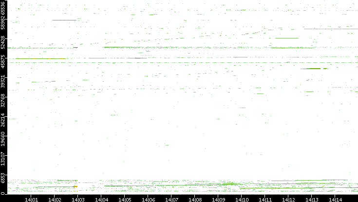 Dest. Port vs. Time