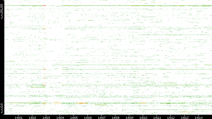 Src. IP vs. Time