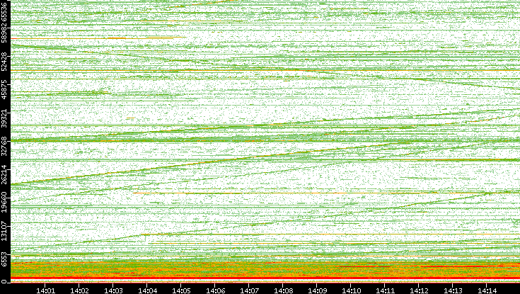 Dest. Port vs. Time