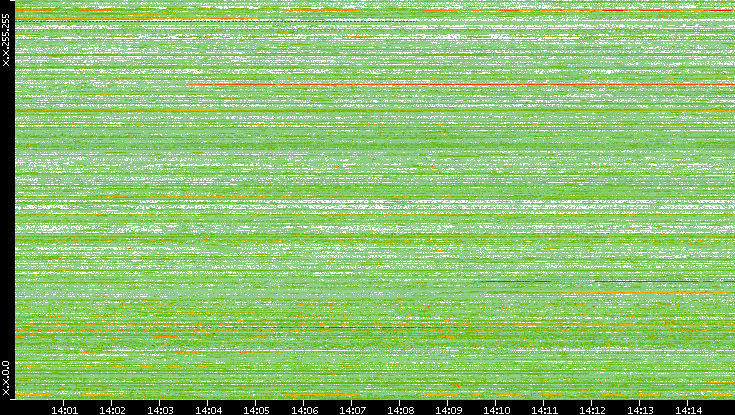 Src. IP vs. Time
