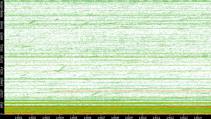 Src. Port vs. Time