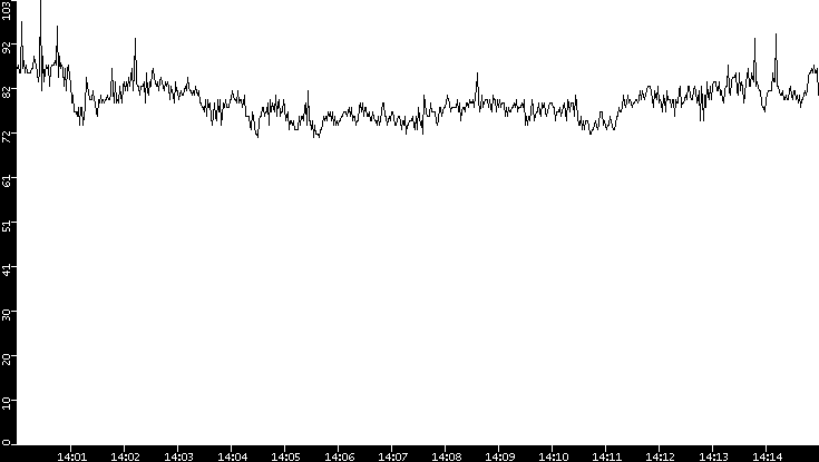 Average Packet Size vs. Time