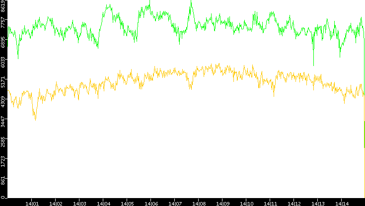 Entropy of Port vs. Time