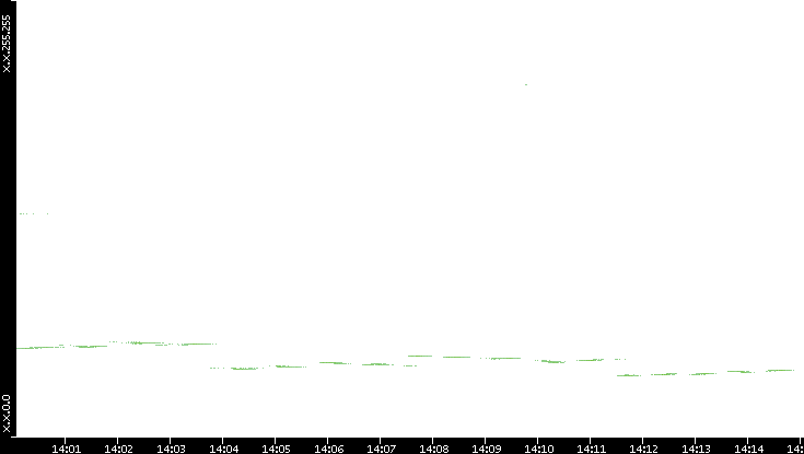 Dest. IP vs. Time