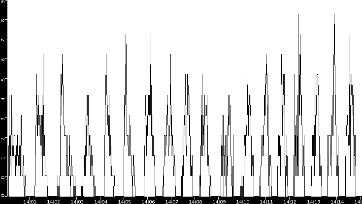 Throughput vs. Time