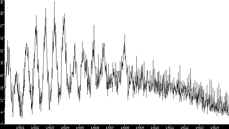 Throughput vs. Time