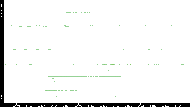 Src. IP vs. Time