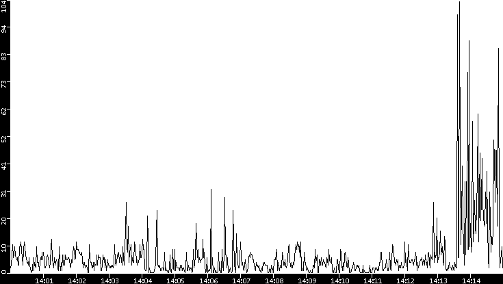 Throughput vs. Time
