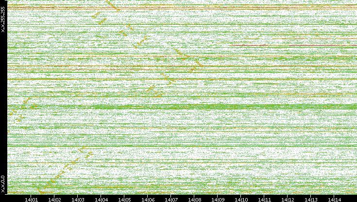 Dest. IP vs. Time