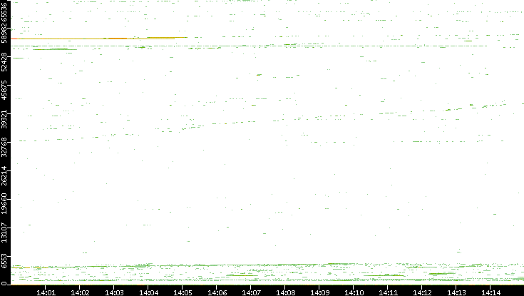 Dest. Port vs. Time