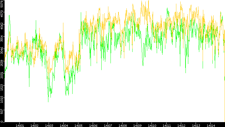 Entropy of Port vs. Time