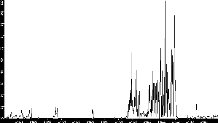 Throughput vs. Time